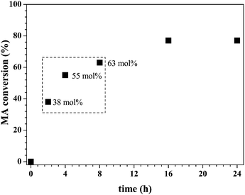Transacylation of MA with 1,2,6Htriol (molar ratio 1 : 3), in 2Me2BuOH, at T = 50 °C: conversion of MA in time. Dashed box indicates the composition of the stock solutions used for polymerizations.