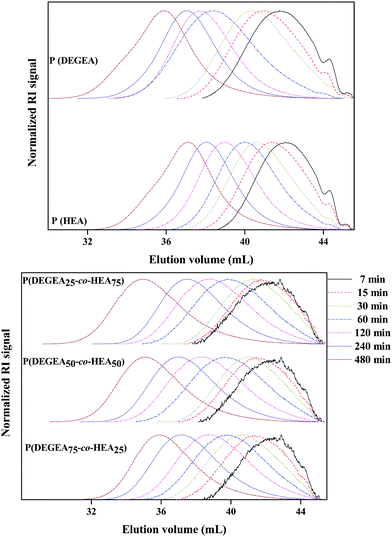 Size exclusion chromatography traces for the homopolymerizations of DEGEA and HEA (up) and the copolymerizations of DEGEA with HEA (down). (Reaction conditions: monomer/Blocbuilder™/SG-1 ratio of 100/1/0.1 in DEGEE and T = 110 °C.)