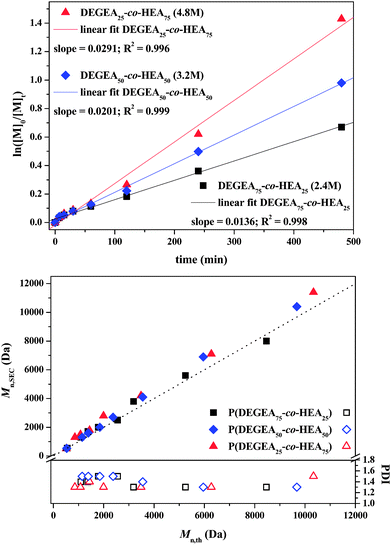 Kinetic plot of ln([M]0/[M]t) versus time (up) and number-average molecular weight (Mn) and polydispersity index (PDI) vs. theoretical number average molecular weight (Mn,th, the dashed line represents the ideal situation where Mn = Mn,th) (down) for the nitroxide mediated radical copolymerizations of DEGEA and HEA. (Reaction conditions: monomer/Blocbuilder™/SG-1 ratio of 100/1/0.1 in DEGEE and T = 110 °C.)