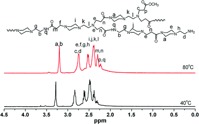 
          1 H NMR spectra of polymers recorded in CDCl3 at 25 °C for the polymers obtained from the polymerization at 40 and 80 °C.