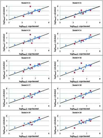 Calculated vs. experimental log(kdeact) values for Cu(ii) deactivators obtained by genetic function approximation analysis with linear polynomials. Training and test sets are represented by the symbols “” and “”, respectively.