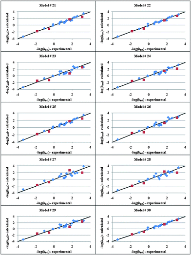 Calculated vs. experimental log(kact) values for alkyl halide initiators obtained by genetic function approximation analysis with linear polynomials. Training and test sets are represented by the symbols “” and “”, respectively.