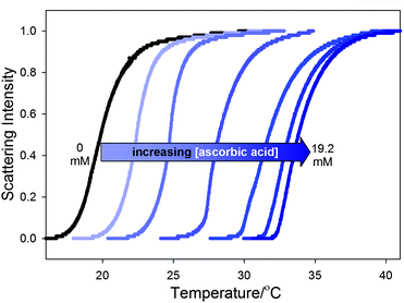 Clouding curves for a 10 mg mL−1 sample of polymer 2 with 0.1 M Na2SO4 in solutions that contain increasing amounts of l-ascorbic acid. The l-ascorbic acid concentration varies from left to right with concentrations of 0, 1.6, 3.2, 6.4, 9.6, 14.4, and 19.2 mM. Added Na2SO4 (0.1 M) was used to enhance detectability of the samples' LCST.