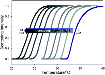 Clouding curves for a 10 mg mL−1 sample of polymer 2 with 19.6 mM l-ascorbic acid and 0.1 M Na2SO4 in solutions that contain increasing amounts of K3[Fe(CN)6]. The K3[Fe(CN)6] concentration varies from right to left with concentrations of 0, 4, 12, 20, 24, 28, 32, 40, and 48 mM.