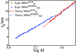 The experimental and theoretical size-mass scaling for the samples MMADVB20 and MMAEGDMA200.