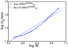 Comparison of the scaling law rg ∼ N1/3 and the data series MMAEGDMA20.
