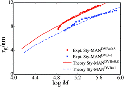 Comparison between experimental data series Sty-MANDVB = 0.8 and Sty-MANDVB = 1 and theoretical fit.