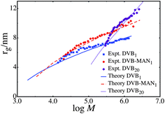 Comparison between experimental data series DVB1, DVB – MAN1 and DVB20 and theoretical fit.