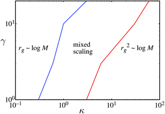 Phase diagram showing the parameters that give the scaling laws rg ∼ log M and rg2 ∼ log M. This is for exponentially distributed simple units.