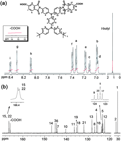 (a) 1H-NMR and (b) 13C-NMR spectra of diimide-diacid 2 in DMSO-d6.