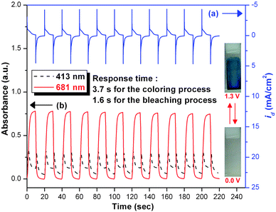 (a) Current consumption and (b) electrochromic switching between 0 and 1.3 V and optical absorbance change monitored at 413 and 681 nm for the cast film of PAI 4c on ITO-glass slide (active area ∼1 cm2) in 0.1 M Bu4NClO4/CH3CN with a cycle time of 20 s.