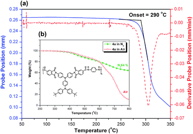 (a) TMA and (b) TGA curves of PAI 4a with a heating rate of 10 and 20 °C min−1, respectively.