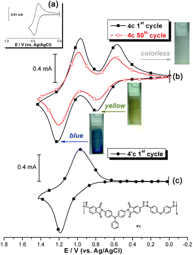 Cyclic voltammograms of (a) ferrocene and the cast films of (b) PAI 4c and (c) PAI 4′c on the ITO-coated glass substrate in 0.1 M Bu4NClO4/CH3CN at a scan rate of 100 mV s−1.