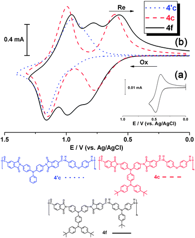 Cyclic voltammograms of (a) ferrocene and (b) the cast films of PAIs 4′c, 4c and 4f on the ITO-coated glass substrate in 0.1 M Bu4NClO4/CH3CN at a scan rate of 50 mV s−1.