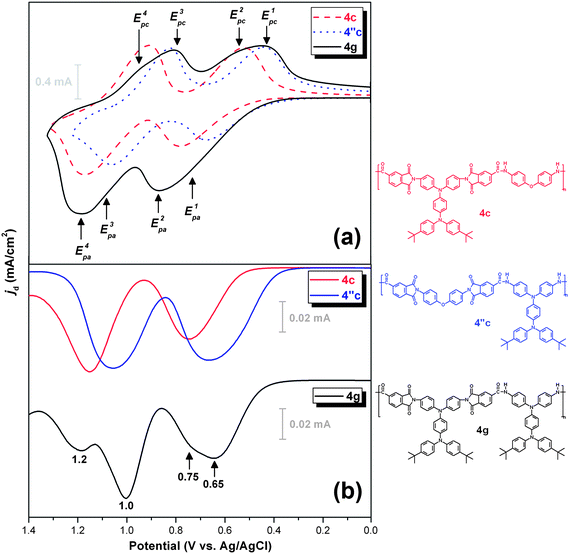 (a) Cyclic voltammograms and (b) differential pulse voltammograms of the cast films of PAIs 4c, 4′′c and 4g on the ITO-coated glass substrate in 0.1 M Bu4NClO4/CH3CN solution. Scan rate, 50 mV s−1; pulse amplitude, 50 mV; pulse width, 50 ms; pulse period, 0.2 s.