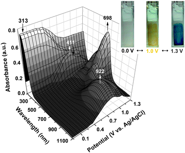 The 3-D spectroelectrochemical behavior of a PAI 4c thin film on the ITO-coated glass substrate (in CH3CN containing 0.1 M Bu4NClO4 as the supporting electrolyte) between 0 and 1.3 V. The photo shows the color change of the film on an ITO electrode at indicated potentials.