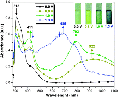 The spectral change and electrochromic behavior of PAI 4f thin film on the ITO-coated glass slide in 0.1 M Bu4NClO4/CH3CN at various applied potentials (vs. Ag/AgCl).