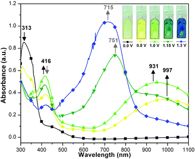 The spectral change and electrochromic behavior of PAI 4g thin film on the ITO-coated glass slide (in CH3CN containing 0.1 M Bu4NClO4 as the supporting electrolyte) at various electrode potentials (vs. Ag/AgCl).