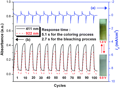 (a) Current consumption and (b) electrochromic switching between 0 and 1.0 V and optical absorbance change monitored at 411 and 922 nm for the cast film of PAI 4c on ITO-glass slide (active area ∼1 cm2) in 0.1 M Bu4NClO4/CH3CN with a cycle time of 20 s.