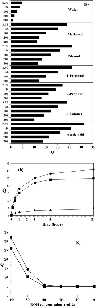 Swelling behaviors of poly(N-T6) at room temperature. (a) Solvent uptake (Q) of poly(N-T6-2.5%, 5%, 10%, 20% and 30%) for 24 hours. (b) Solvent uptake (Q) as a function of time for swelling behaviors of poly(N-T6-2.5%) in water (▲), ethanol (■) and acetic acid (●). (c) Dependence of the solvent uptake (Q) on ROH concentration (vol%) for poly(N-T6-2.5%) in mixtures of ROH and water for 24 hours. ROH = ethanol (■). ROH = acetic acid (●).