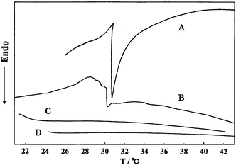 DSC thermograms of poly(N-T6) gels at a heating rate of 1.0 °C min−1. A: Poly(N-T6-2.5%) hydrogel. B: Poly(N-T6-30%) hydrogel. C: Poly(N-T6-5%) organogel swollen with ethanol. D: Poly(N-T6-5%) organogel swollen with acetic acid.