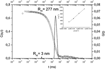 Relaxation curve and corresponding Contin fit obtained by DLS analysis (θ = 50°) of PI-Φ2OH (Mn = 2515 g mol−1) in heptane (c = 1 mg mL−1, T = 30 °C). The inset shows the dependency of the decay rate Γ on the square scattering vector q2.