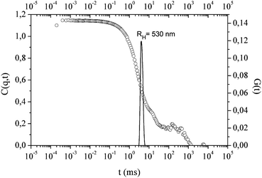 Autocorrelation function and relaxation times at θ = 90° of PI-Φ2OH (Mn = 2515 g mol−1) in heptane (c = 1 mg ml−1, T = 30 °C) with MAO: Al/OH = 75.