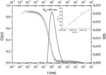 Relaxation curve and corresponding Contin fit obtained by DLS analysis (θ = 50°) of PI-Φ2OH (Mn = 2515 g mol−1) in heptane (c = 1 mg mL−1, T = 30 °C) with TMA: AL/OH = 25. The inset shows the decay rate Γ dependency to the square scattering vector q2.