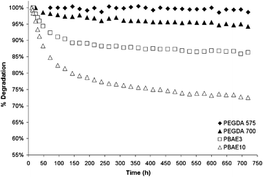 Degradation (represented as a percent mass lost from maximum swollen mass) of hydrogels with 3% crosslinker.