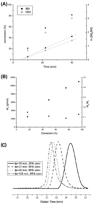 Copolymerization of tBA and HEA. (A) Conversion of tBA (full triangle) and HEA (empty triangle) versus time and a first-order kinetic plot for tBA (full square) and HEA (empty square). (B) Molecular weight and polydispersity index versus overall monomer conversion. (C) Development of molecular weight (shown as a GPC trace) with conversion.