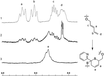 Zoom in δ = 6.5–5.5 ppm of the 1H NMR spectra of P(tBA-r-HEAdiene) (1), PtBA-g-PnBA 2 X = 1 (2) and PtBA-g-PnBA 2 X = 1.5 (3).