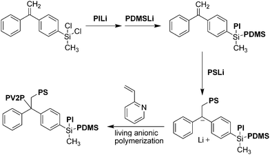 Combination of two synthetic strategies—chlorosilane groups and diphenylethylene (a vinylic compound)—in a single core for the attachment of four different polymers.
