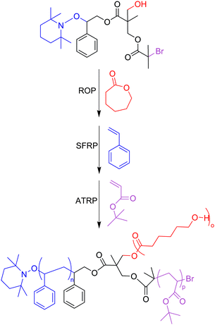 Synthesis of an ABC miktoarm star polymer made with the “core-first” method by three different polymerization methods.