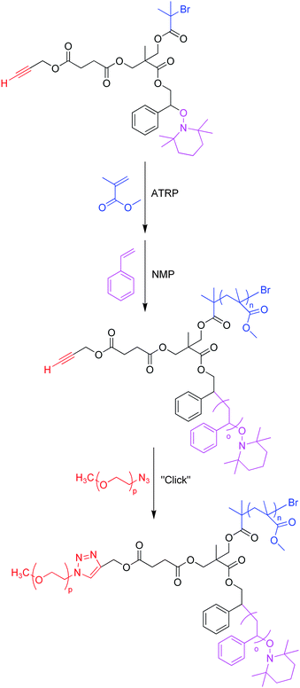 Synthesis of an ABC miktoarm star from a trifunctional core by ATRP, NMP, and “click” chemistry.