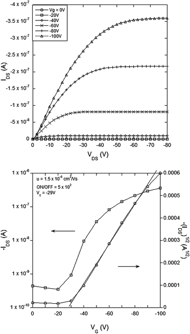 Electrical characteristics of a field effect transistor with compound 1 (small molecule thiophene) as the semiconducting channel with L = 60 µm, W = 46 mm, W/L = 767: (top) IDSvs.VDS and (bottom) transfer curve for VDS = −80 V.
