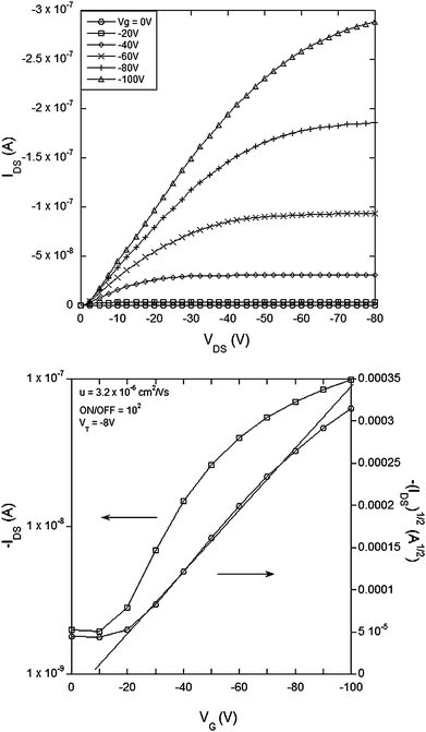 Electrical characteristics of a field effect transistor with compound 2 (small molecule bithiophene) as the semiconducting channel with L = 60 µm, W = 46 mm, W/L = 767: (top) IDSvs.VDS and (bottom) transfer curve for VDS = −80 V.