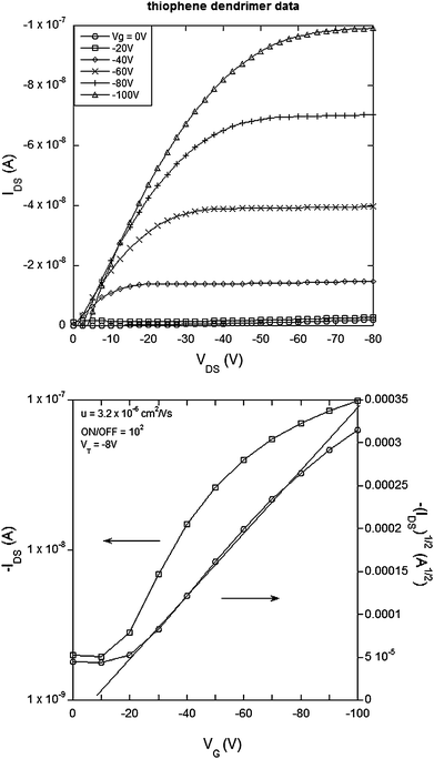 Electrical characteristics of a field effect transistor with compound 3 (thiophene dendrimer) as the semiconducting channel with L = 60 µm, W = 46 mm, W/L = 767: (top) IDSvs.VDS and (bottom) transfer curve for VDS = −80 V.
