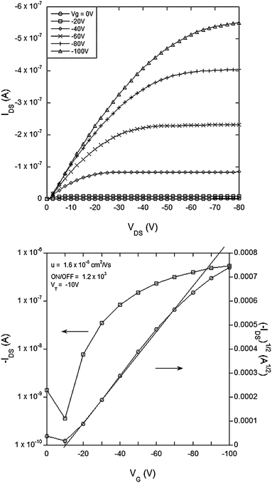 Electrical characteristics of a field effect transistor with compound 4 (bithiophene dendrimer) as the semiconducting channel with L = 60 µm, W = 46 mm, W/L = 767: (top) IDSvs.VDS and (bottom) transfer curve for VDS = −80 V.