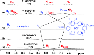 Partial 1H NMR spectra of: (A) P1-CBPQT-Cl (1 : 1 molar ratio); (B) P1-CBPQT-Cl (0.5 : 1); (C) CBPQT4+; (D) P3-CBPQT-Cl (0.5 : 1); (E) P3-CBPQT-Cl (1 : 1). Recorded in D2O at 25 °C. Protons written in blue and red correspond to non-complexed protons and complexed protons of CBPQT4+ respectively.
