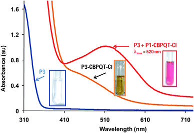 UV-vis spectra of: phenylene based poly(NIPAM) (P3, 5 × 10−4 M, blue curve); P3-CBPQT-Cl (5 × 10−4 M orange curve); and upon the addition of P1 (5 × 10−3 M) (red curve). Photographs were taken of the solutions at 15 °C.