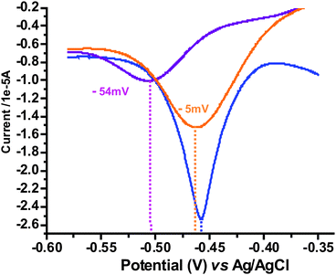 Square wave voltammograms of: CBPQT4+,Cl− (1.5 × 10−3 M) in water (containing 0.1 M NaCl) (blue line); upon the addition of P3 (1.5 × 10−2 M) (orange line); and upon the addition of P1 (purple line). Scan rate = 10 mV s−1. Working electrode: platinum.