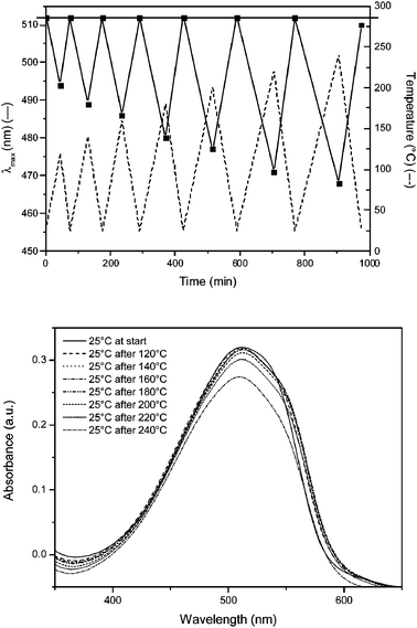 UV-Vis thermal stability measurement of conjugated polymer 8. Top: dynamic heating program () and absorption maximum as a function of time and temperature (). Bottom: individual thin film UV-Vis absorption spectra of 8 at room temperature after using a dynamic heating program.