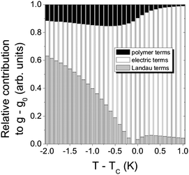 Quantitative determination of the influence of a polymer network on a ferroelectric liquid crystal host (black). Also shown is the contribution of the Landau terms (thermodynamics, gray), and the electric terms (polarization coupling and applied electric field, white). The dispersed polymer network accounts for up to 15% of the total interaction energy. (Reproduced by permission from ref. 45.)