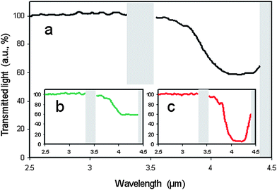 Experimental demonstration of polymer stabilized cholesteric reflectivity beyond the theoretical limit. Looking at a wavelength of approximately λ = 4 µm (a) about 50% of the light is reflected before polymerization is initiated. (b) Also 50% of the light is reflected when a right handed polymer network is formed in the right handed cholesteric phase, still as expected from standard theory. (c) When the twist inversion liquid crystal is taken to temperatures where its twist sense is inverted, a left handed cholesteric phase is hosting a right handed polymer network structure. Due to elastic interactions between the liquid crystal and the polymer network, the hybrid material reflects light of both handedness, resulting in a reflectivity of about 95%. (Reproduced by permission from ref. 54.)