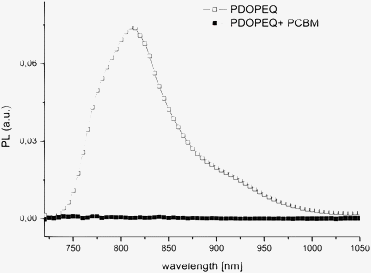 PL spectra of pristine PDOPEQ and PDOPEQ/PCBM blend.