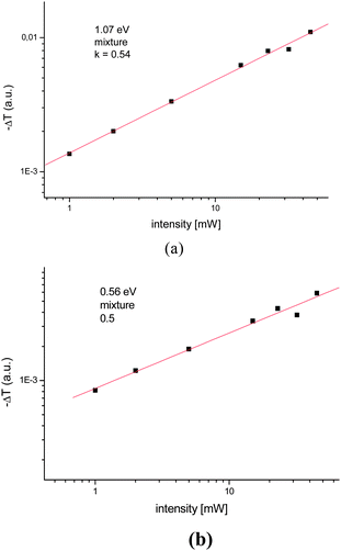 The pump power dependence of the PIA (a) peak at 1.07 eV (b) peak at 0.56 eV.