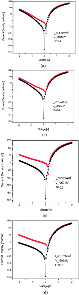 Current–voltage characteristics of PDOPEQ/PCBM blend solar cells with (a) 1 : 1 (b) 1 : 2 (c) 1 : 3 (d) 1 : 4 polymer to blend ratio.