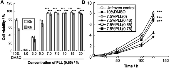 Cryopreservation of L929 cells using polymer M, with 65% succinic acid functionality. (A) Cell viability following cryopreservation with various concentrations of M immediately (white bars) and 6 hours after (grey bars) thawing; (B) cell proliferation assay following cryopreservation with M compared to DMSO. Charts are reprinted fromreference 59, Copyright (2009), with permission from Elsevier.