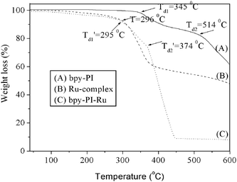 TG curves of bpy-PI, Ru-complex and bpy-PI–Ru in N2 atmosphere at a heating rate of 10.0 °C min−1.