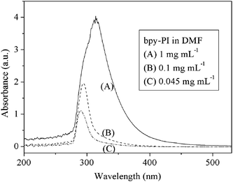 UV-vis absorption spectra of bpy-PI in DMF with different concentrations.